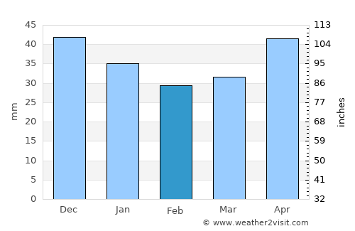 Zhytkavichy average rain in February