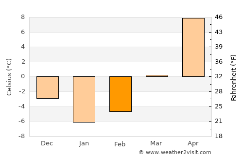 Zhytkavichy average temperature in February