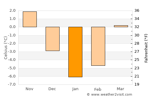 Zhytkavichy average temperature in January