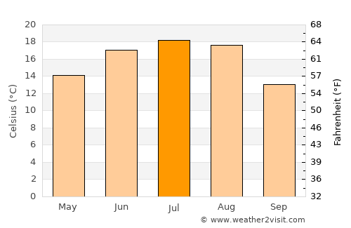 Zhytkavichy average temperature in July