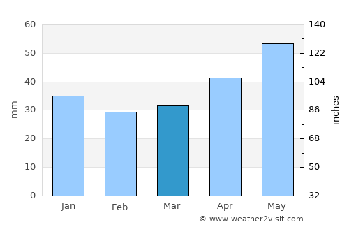 Zhytkavichy average rain in March