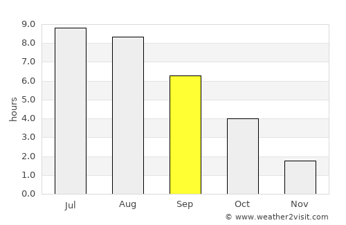 Zhytkavichy average rain in September
