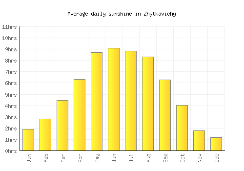 Zhytkavichy average daily sunshine chart