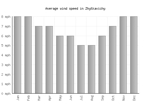 Zhytkavichy average winspeed by month (mph)