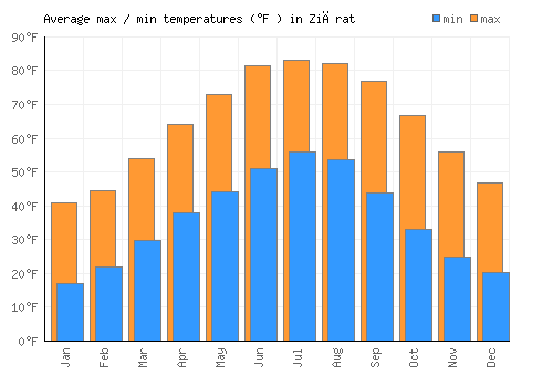 Ziārat average minimum / maximum temperatures (Fahrenheit)