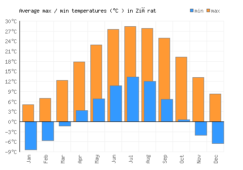 Ziārat average minimum / maximum temperatures (Celsius)