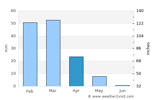 Zīārat-e Shāh Maqşūd average rain in April