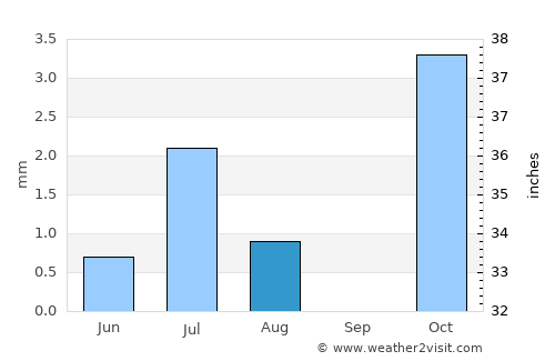 Zīārat-e Shāh Maqşūd average rain in August