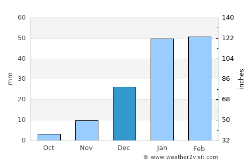 Zīārat-e Shāh Maqşūd average rain in December