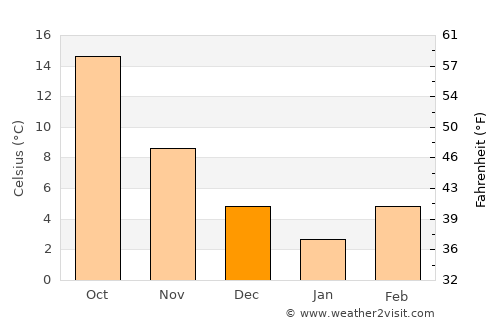 Zīārat-e Shāh Maqşūd average temperature in December