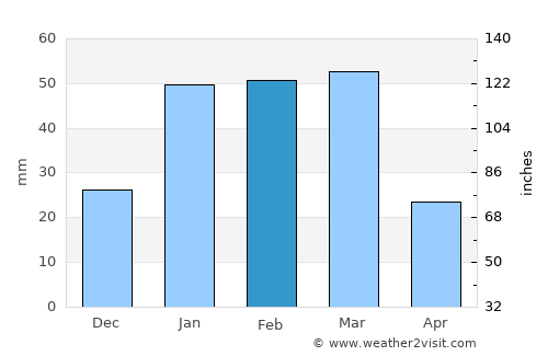 Zīārat-e Shāh Maqşūd average rain in February