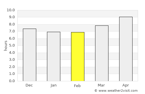 Zīārat-e Shāh Maqşūd average rain in February