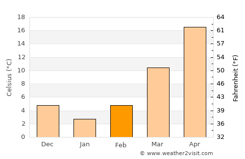 Zīārat-e Shāh Maqşūd average temperature in February