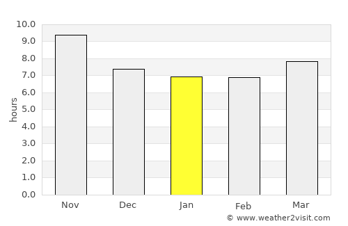 Zīārat-e Shāh Maqşūd average rain in January