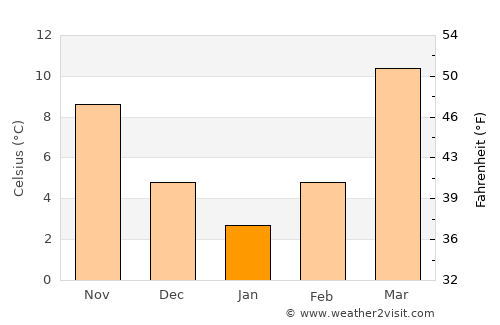 Zīārat-e Shāh Maqşūd average temperature in January