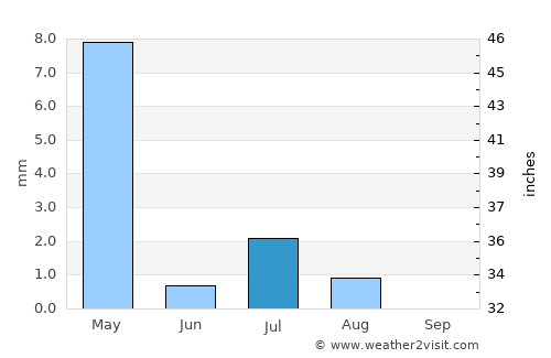 Zīārat-e Shāh Maqşūd average rain in July