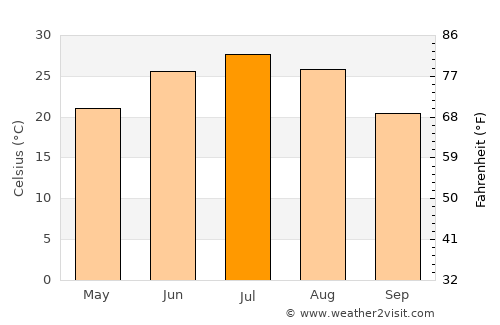 Zīārat-e Shāh Maqşūd average temperature in July