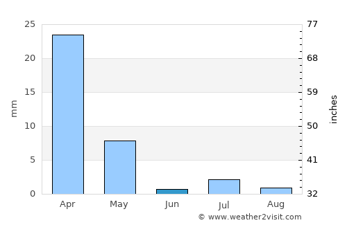 Zīārat-e Shāh Maqşūd average rain in June