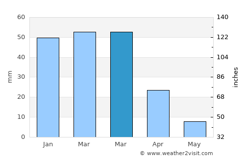 Zīārat-e Shāh Maqşūd average rain in March