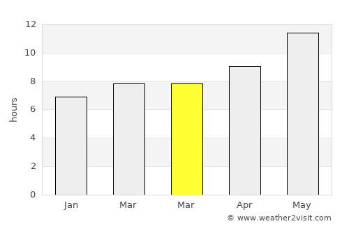 Zīārat-e Shāh Maqşūd average rain in March