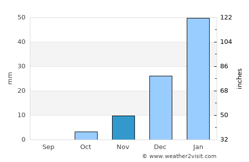 Zīārat-e Shāh Maqşūd average rain in November
