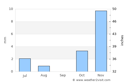 Zīārat-e Shāh Maqşūd average rain in September