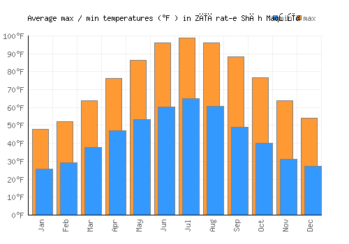 Zīārat-e Shāh Maqşūd average minimum / maximum temperatures (Fahrenheit)