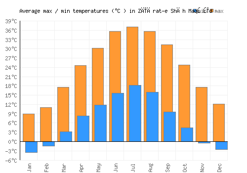 Zīārat-e Shāh Maqşūd average minimum / maximum temperatures (Celsius)