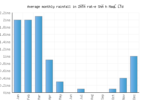 Zīārat-e Shāh Maqşūd monthly rainfall chart (inches)