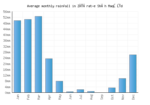 Zīārat-e Shāh Maqşūd monthly rainfall chart (mm)