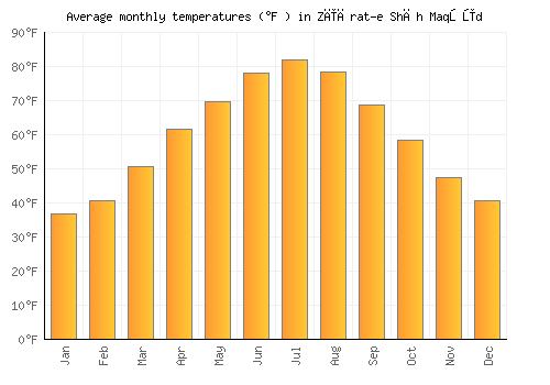 Zīārat-e Shāh Maqşūd average temperature chart (Fahrenheit)