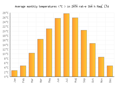 Zīārat-e Shāh Maqşūd average temperature chart (Celsius)