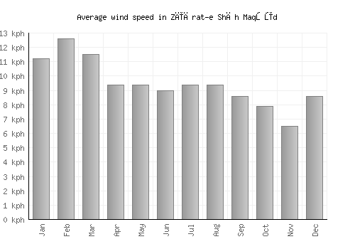 Zīārat-e Shāh Maqşūd average winspeed by month (km/h)