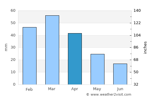 Ziārat average rain in April