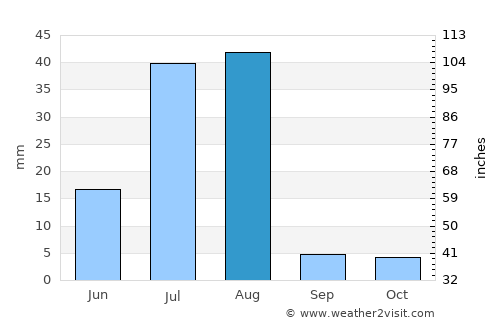 Ziārat average rain in August