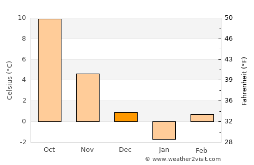 Ziārat average temperature in December