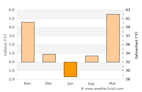 Ziārat average temperature in January