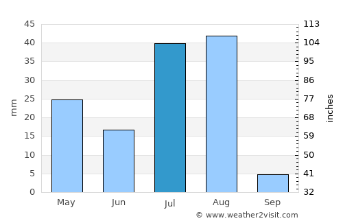 Ziārat average rain in July