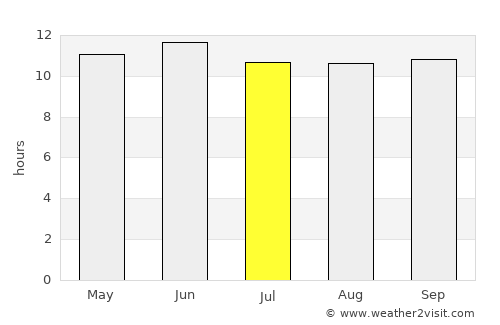 Ziārat average rain in July