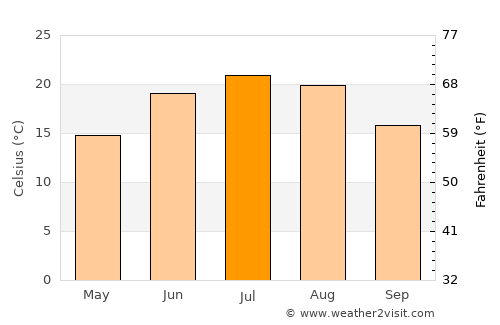 Ziārat average temperature in July