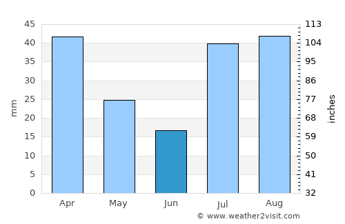 Ziārat average rain in June