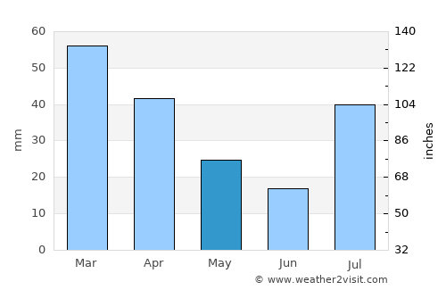 Ziārat average rain in May