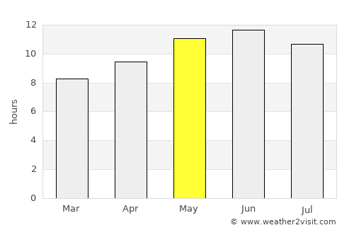 Ziārat average rain in May