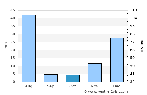 Ziārat average rain in October