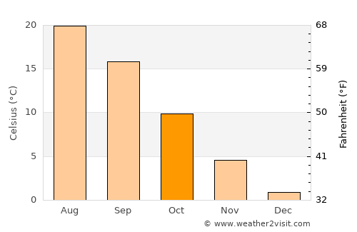 Ziārat average temperature in October