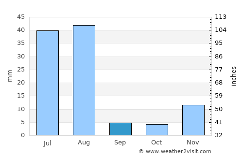 Ziārat average rain in September