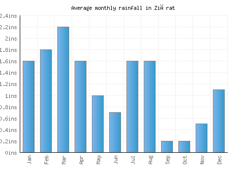 Ziārat monthly rainfall chart (inches)