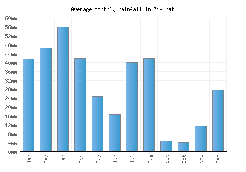 Ziārat monthly rainfall chart (mm)