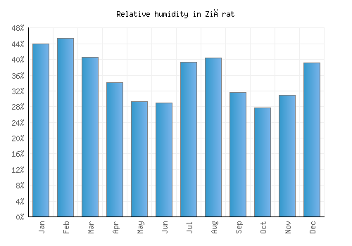 Ziārat relative humidity averages