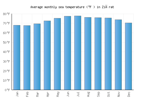 Ziārat average sea temperature chart (Fahrenheit)